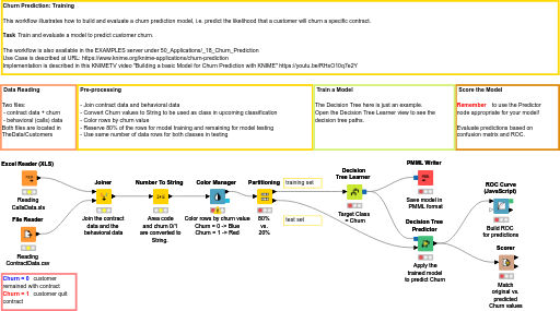 Building A Churn Prediction Model — NodePit